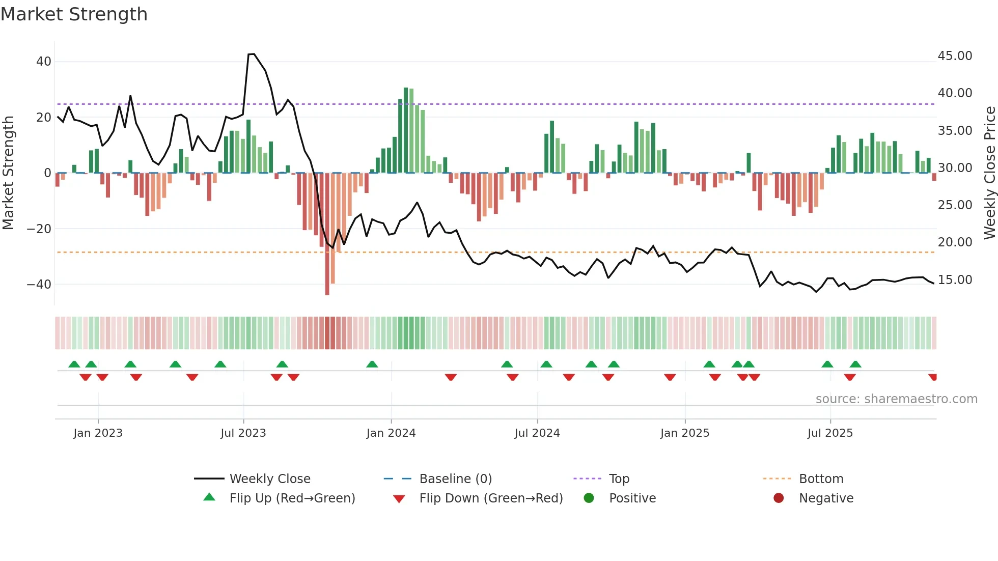 INMD weekly Market Strength chart