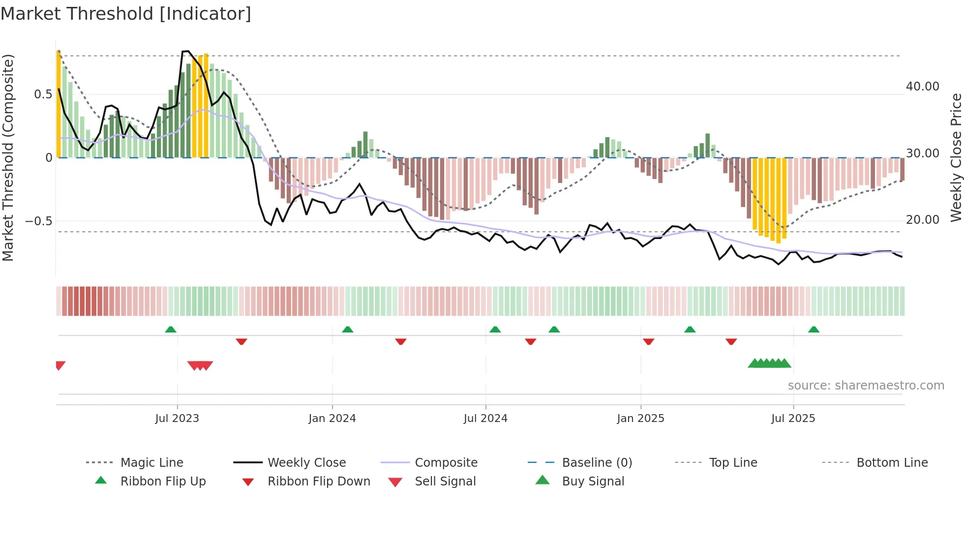 INMD weekly Market Threshold chart