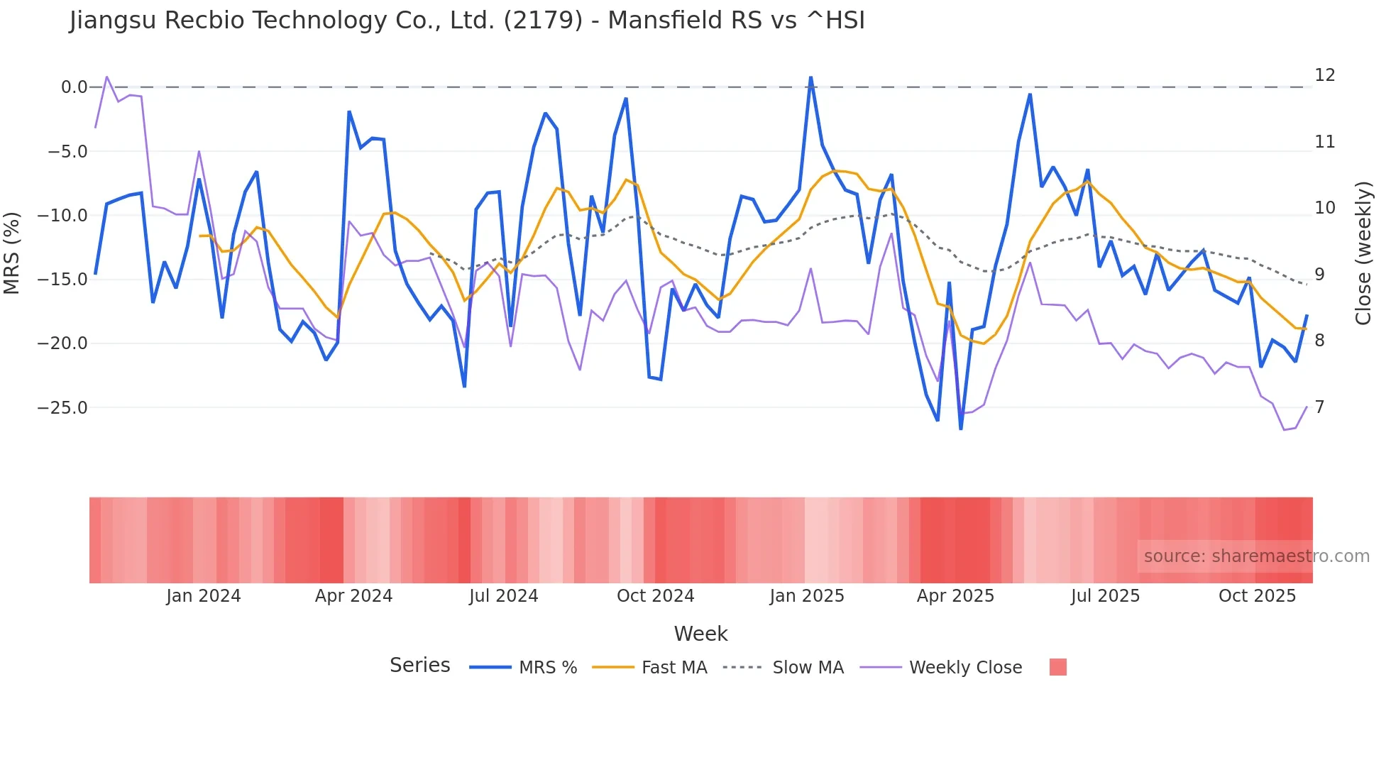 2179 Mansfield Relative Strength chart