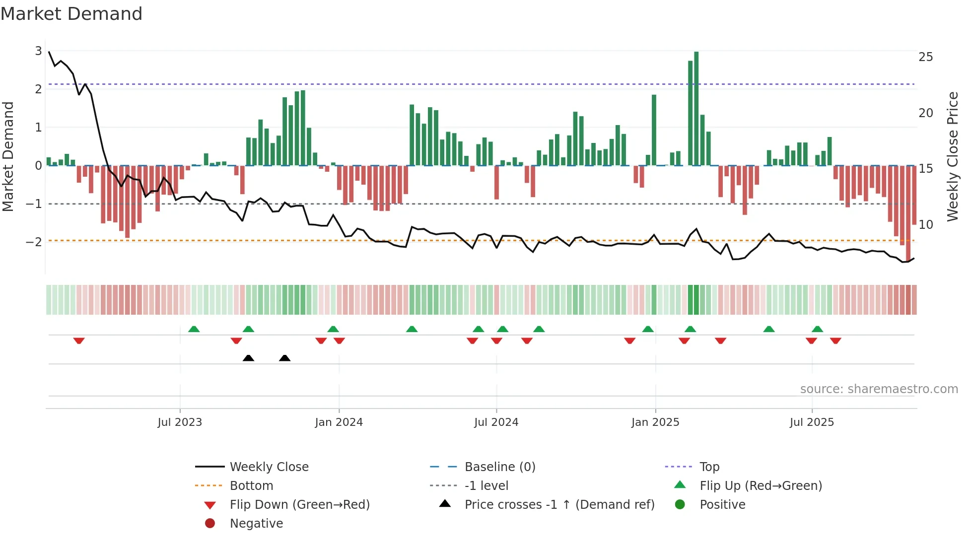 2179 weekly Market Demand chart