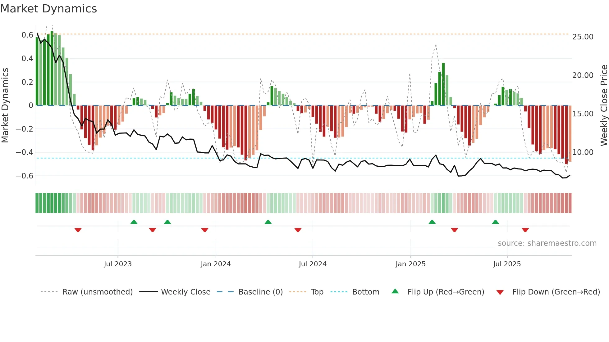 2179 weekly Market Dynamics chart
