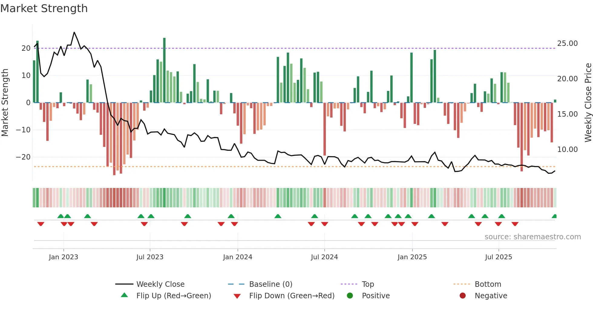 2179 weekly Market Strength chart