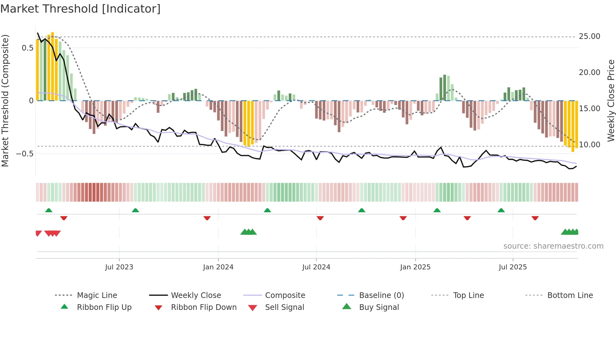2179 weekly Market Threshold chart