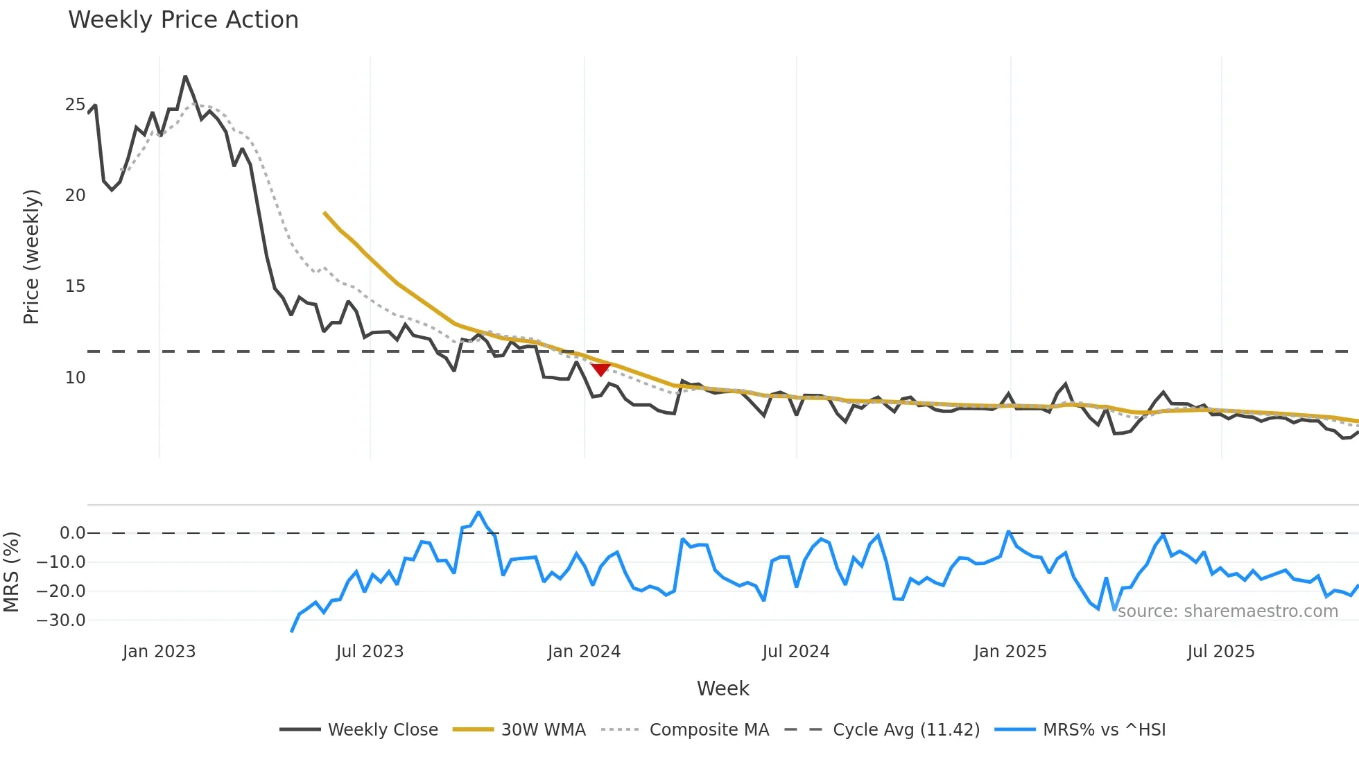 2179 weekly Price Action chart, closing 2025-10-27