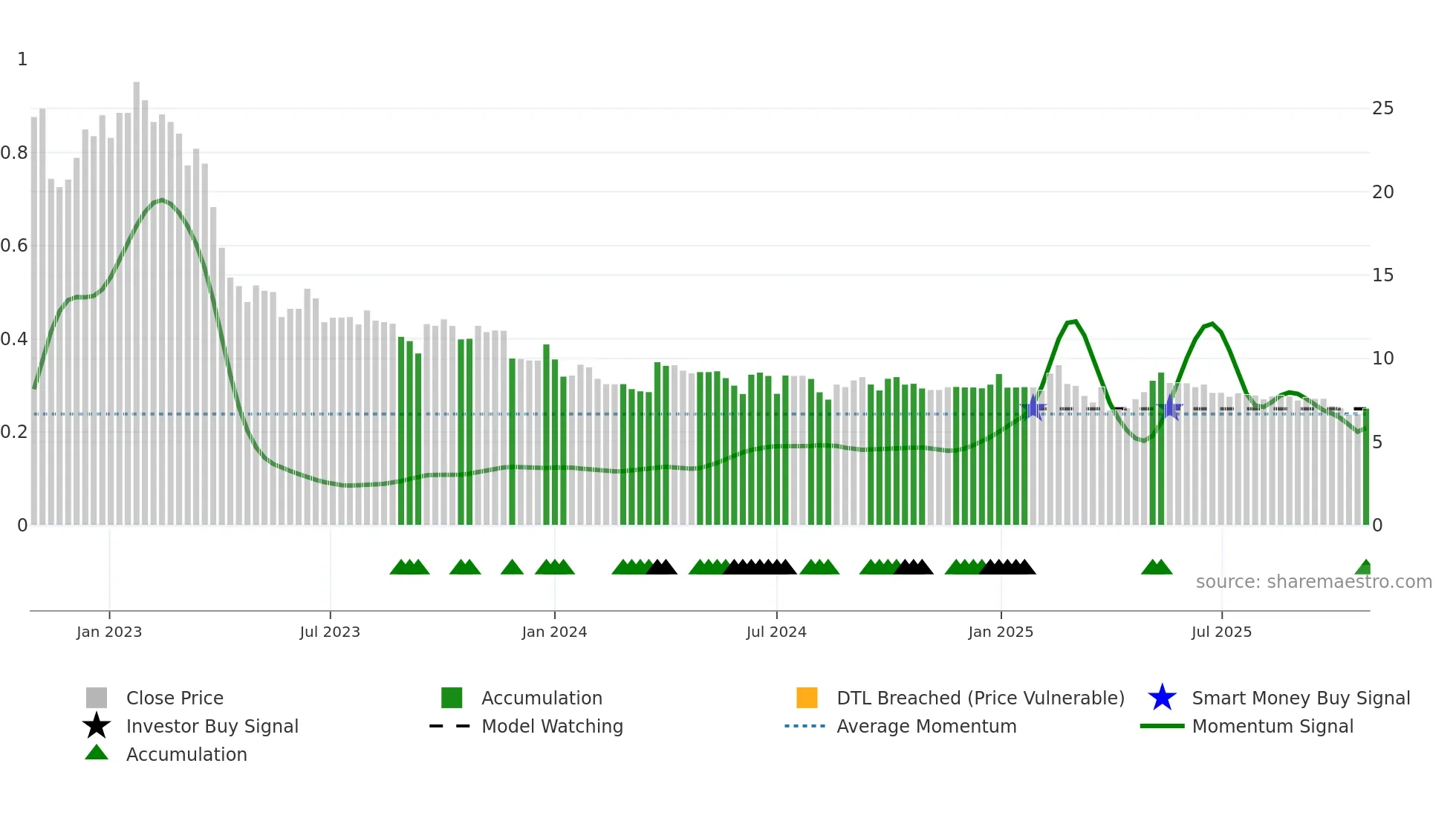 2179 weekly Smart Money chart
