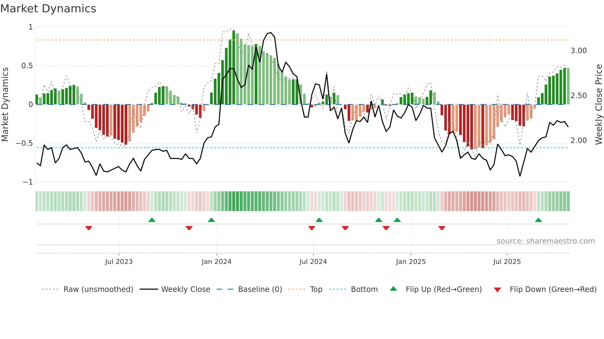 FAR weekly Market Dynamics chart