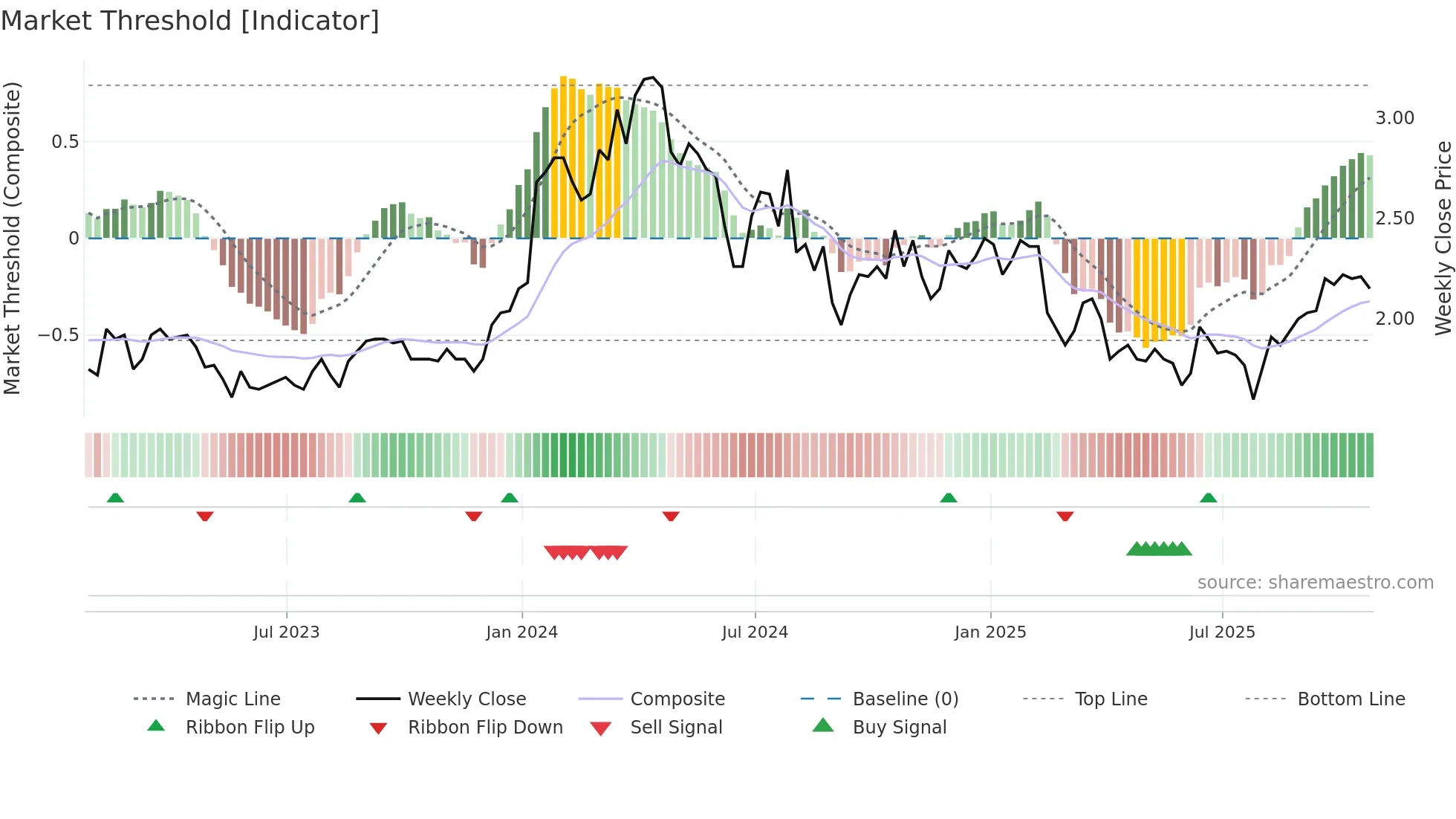 FAR weekly Market Threshold chart