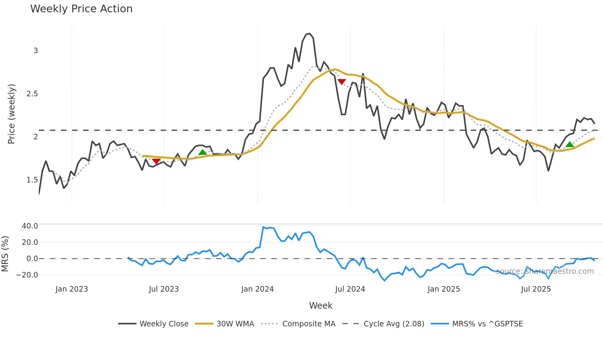FAR weekly Price Action chart, closing 2025-10-24