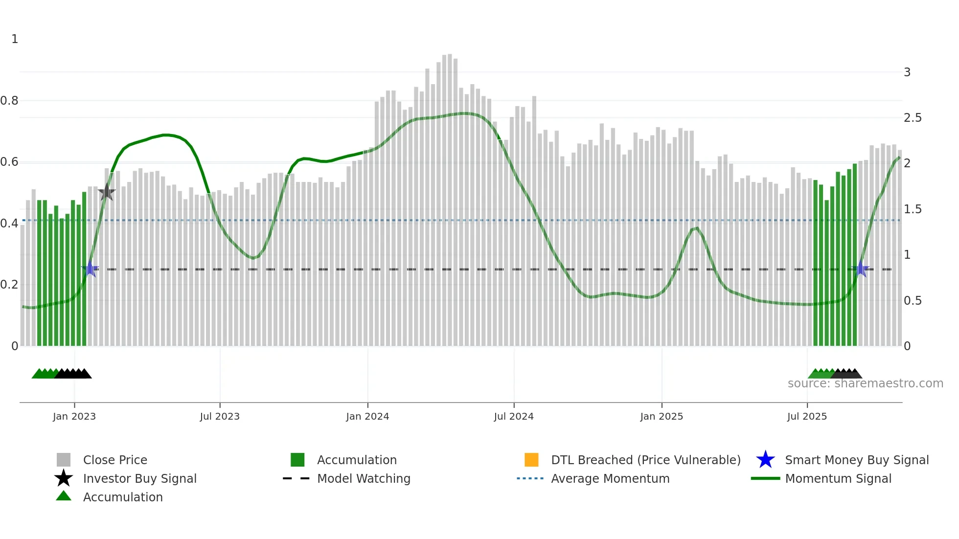 FAR weekly Smart Money chart