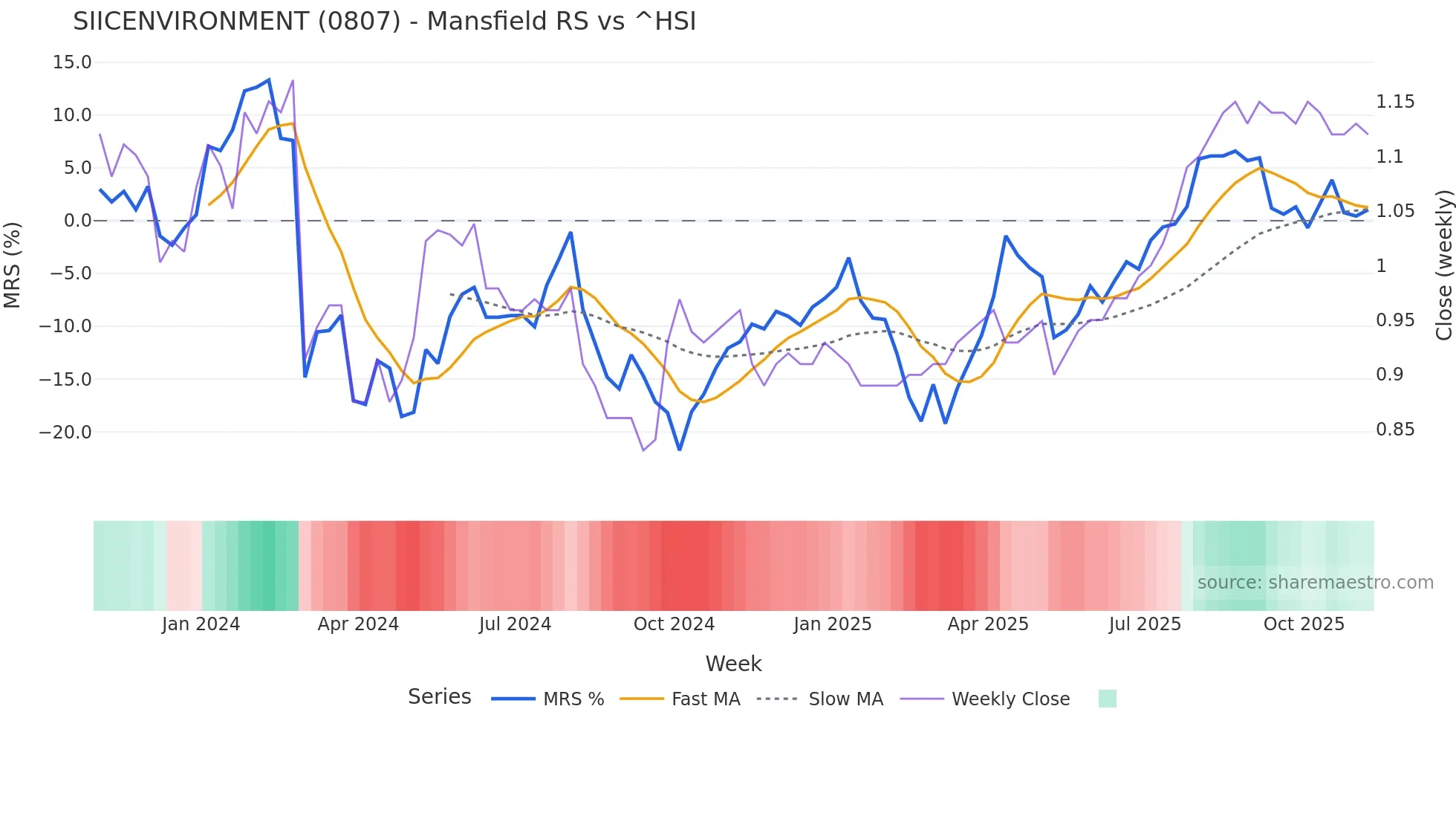 0807 Mansfield Relative Strength chart