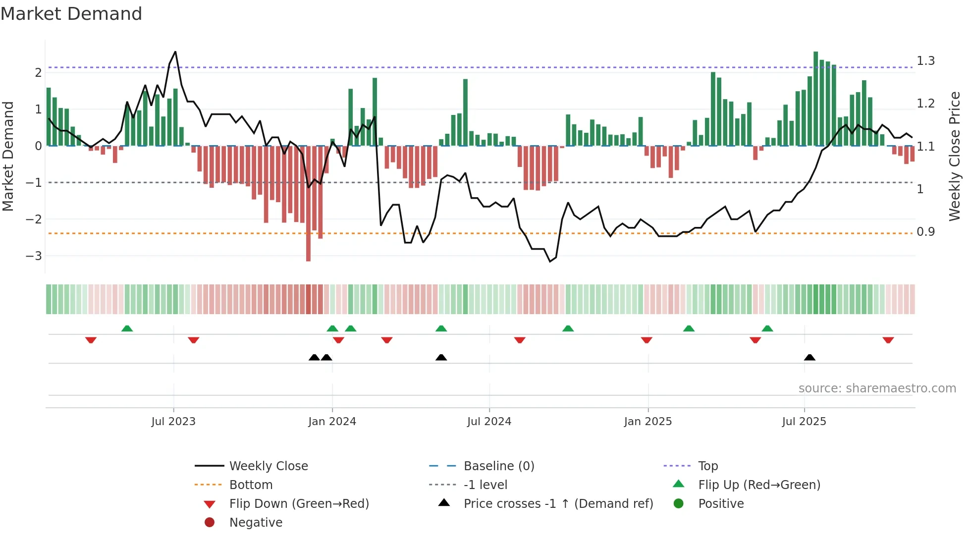 0807 weekly Market Demand chart