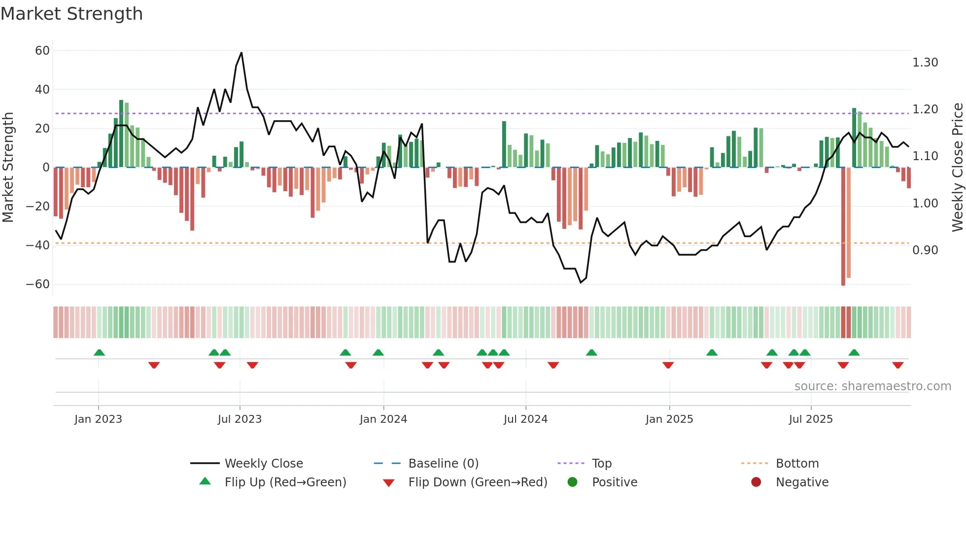 0807 weekly Market Strength chart