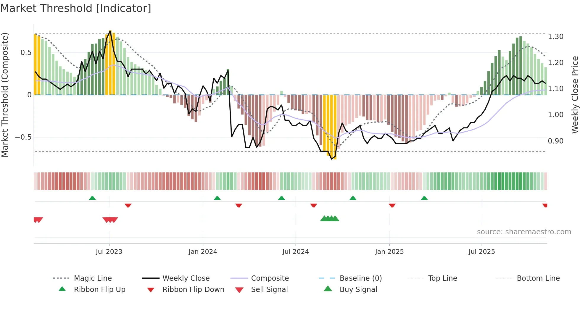 0807 weekly Market Threshold chart