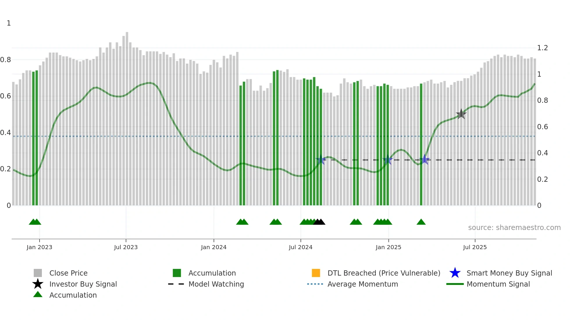 0807 weekly Smart Money chart