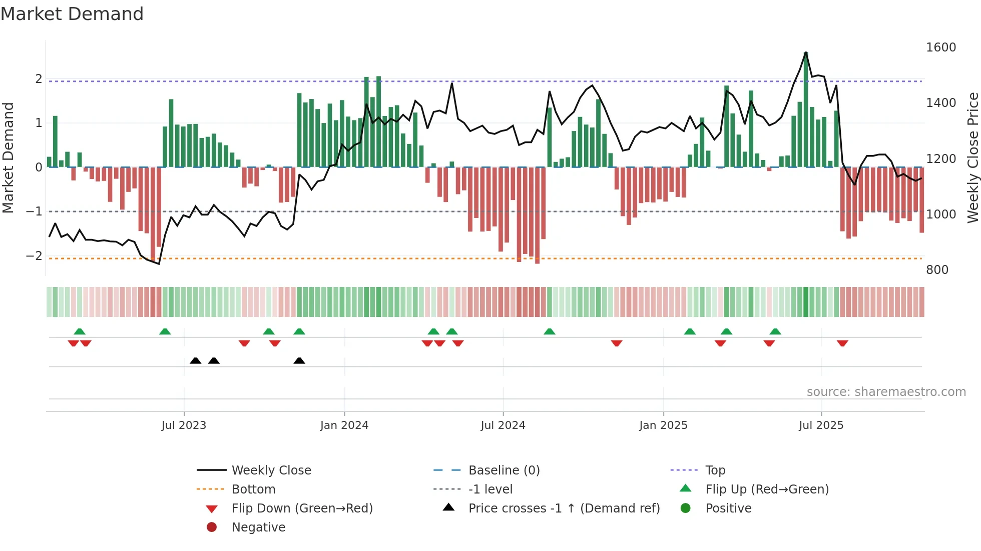 OCN weekly Market Demand chart