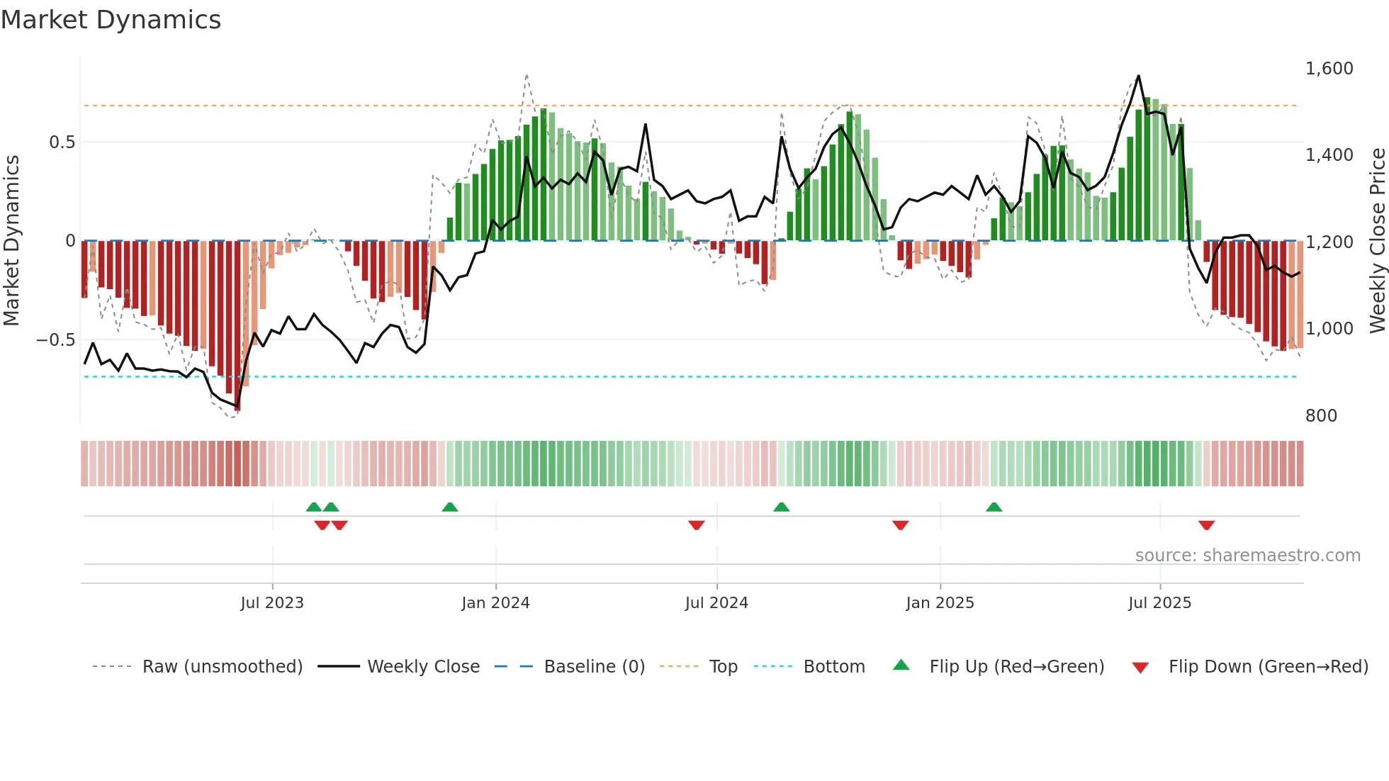 OCN weekly Market Dynamics chart
