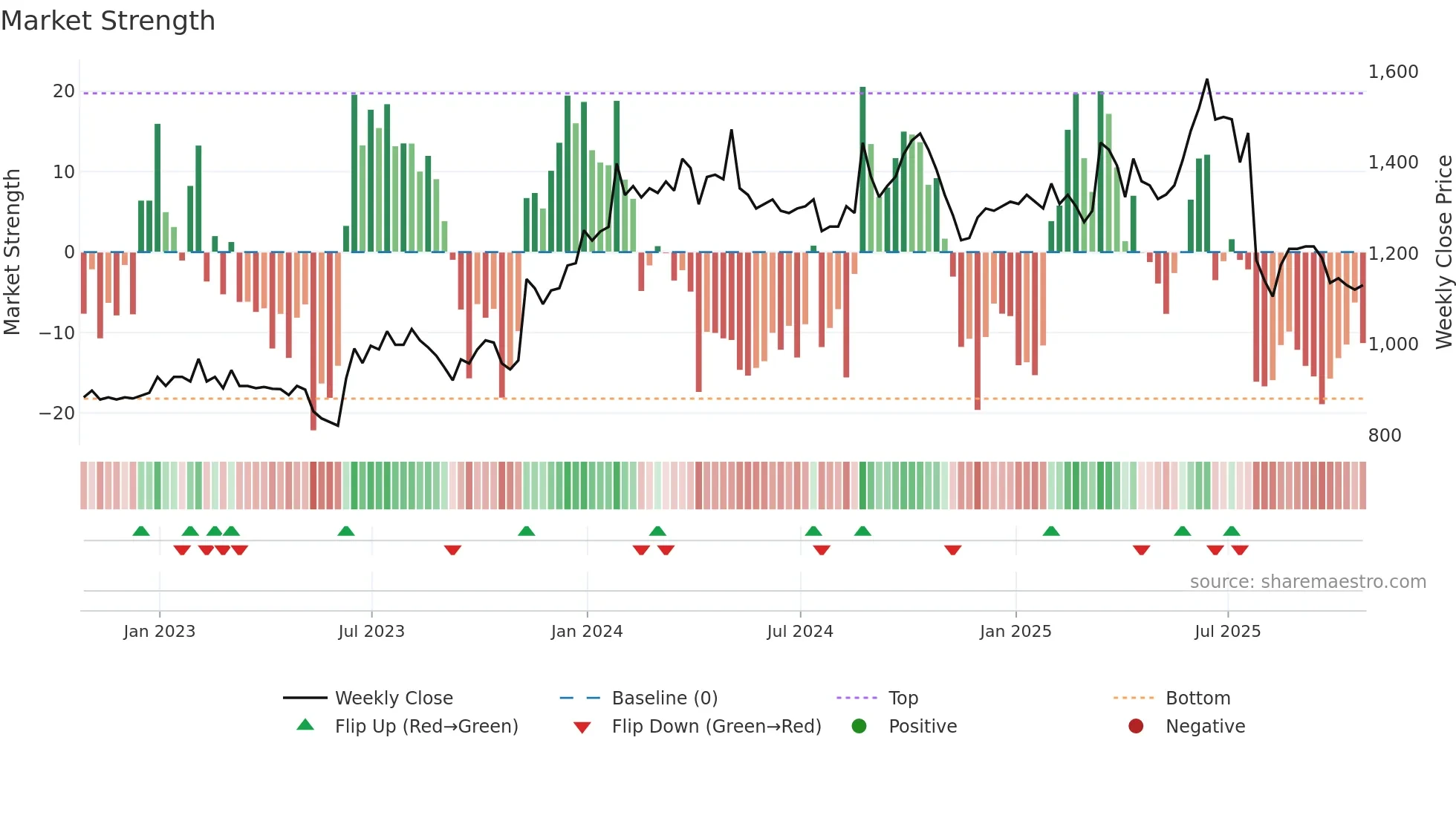 OCN weekly Market Strength chart