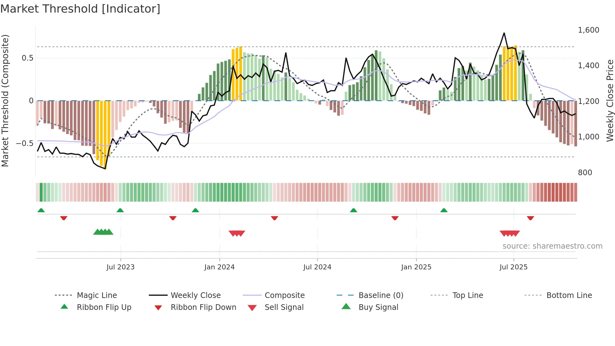 OCN weekly Market Threshold chart