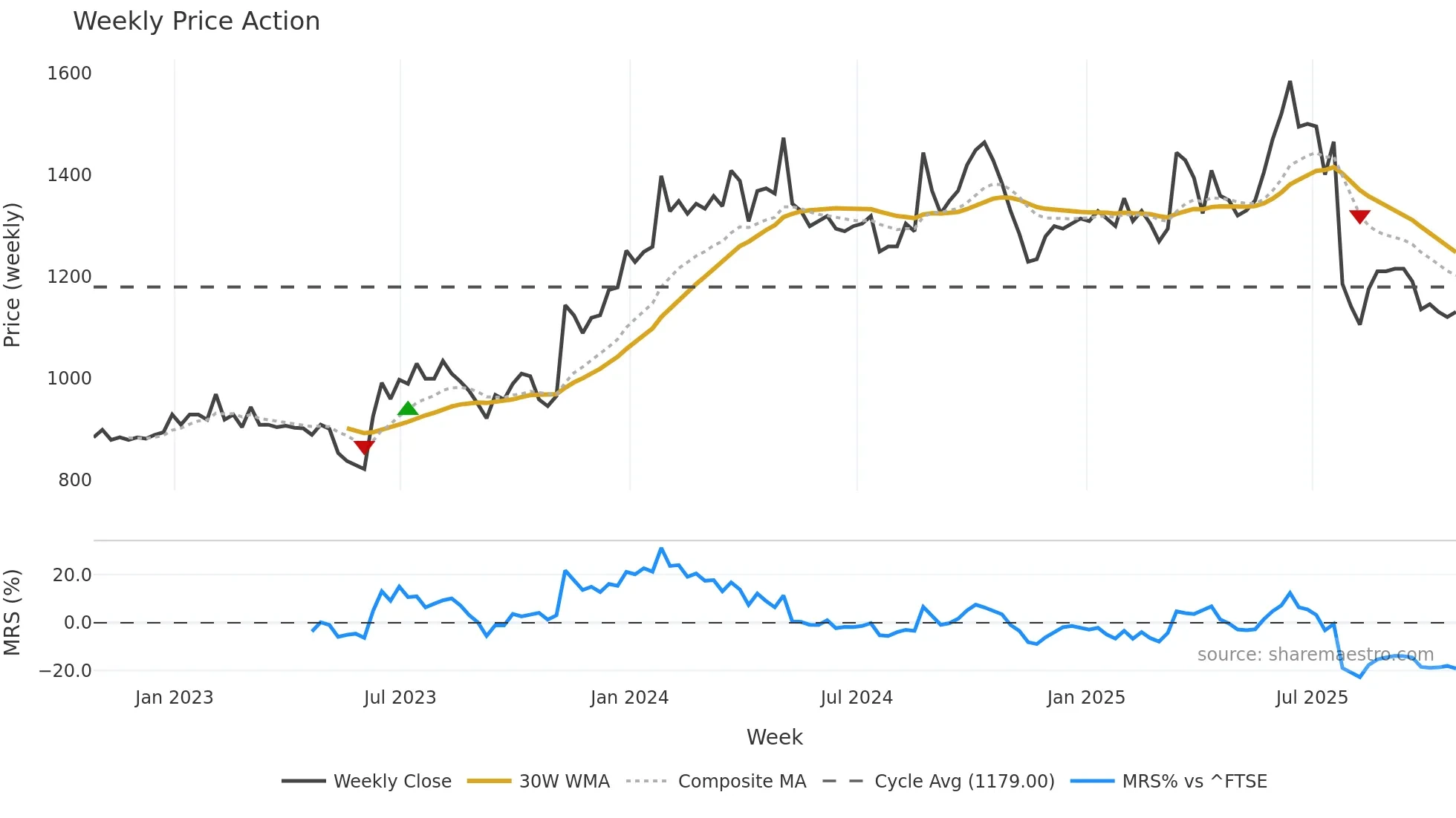 OCN weekly Price Action chart, closing 2025-10-24