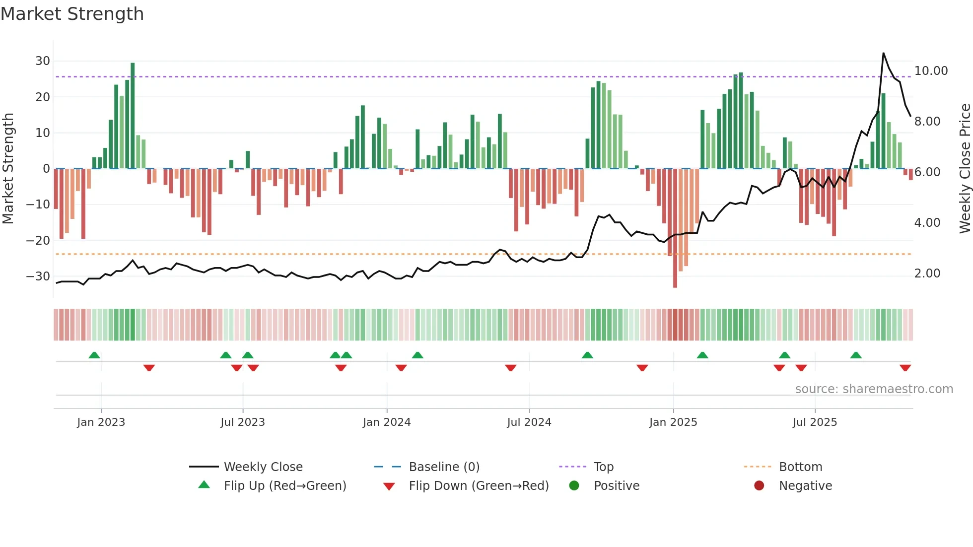 ERD weekly Market Strength chart