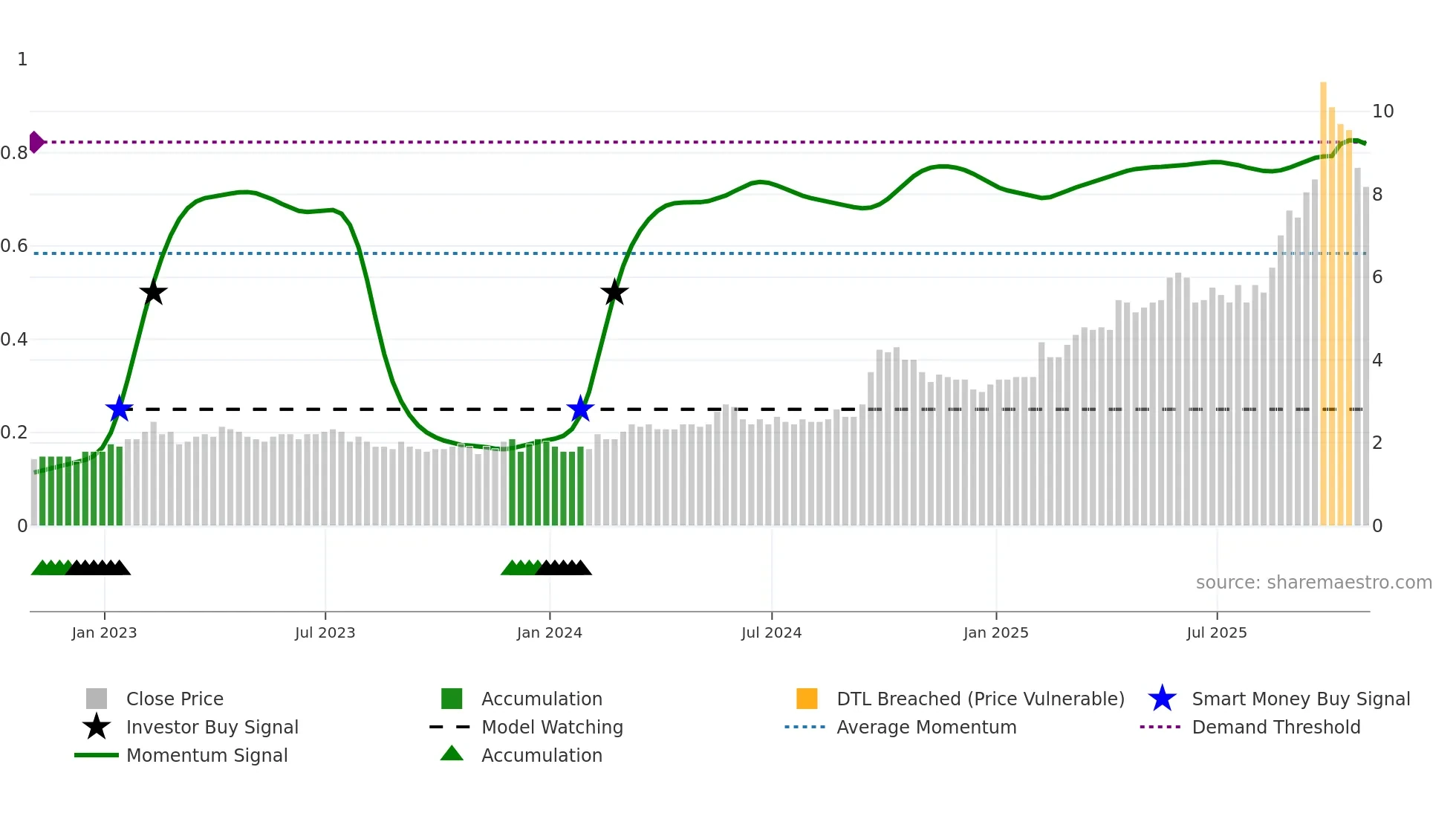 ERD weekly Smart Money chart