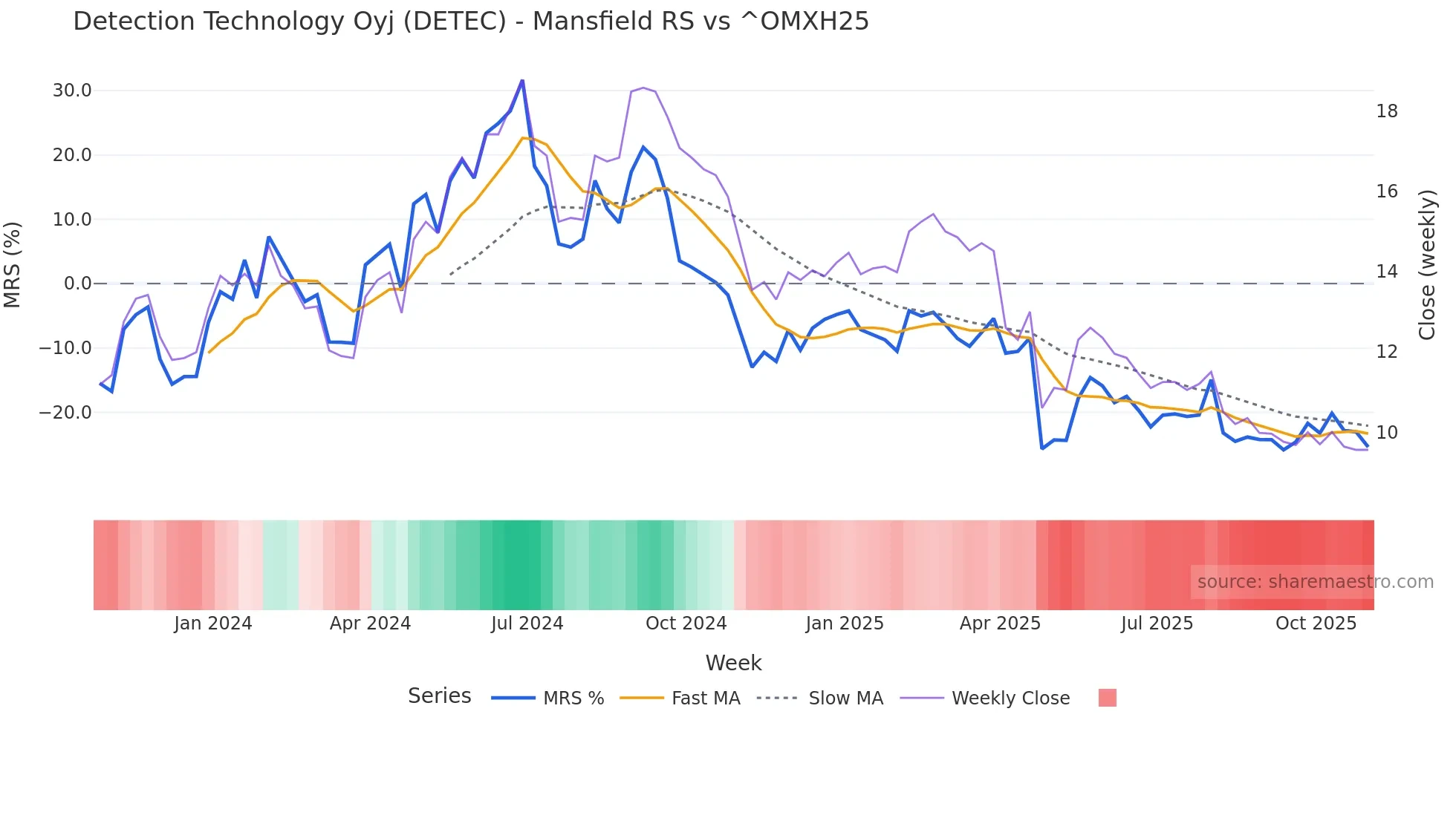 DETEC Mansfield Relative Strength chart
