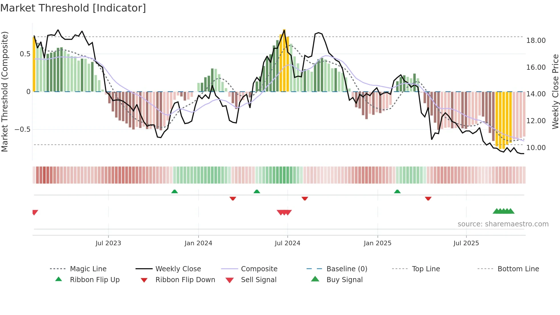 DETEC weekly Market Threshold chart
