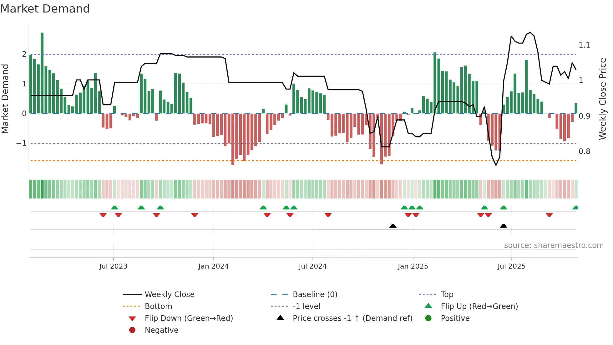 ATM weekly Market Demand chart