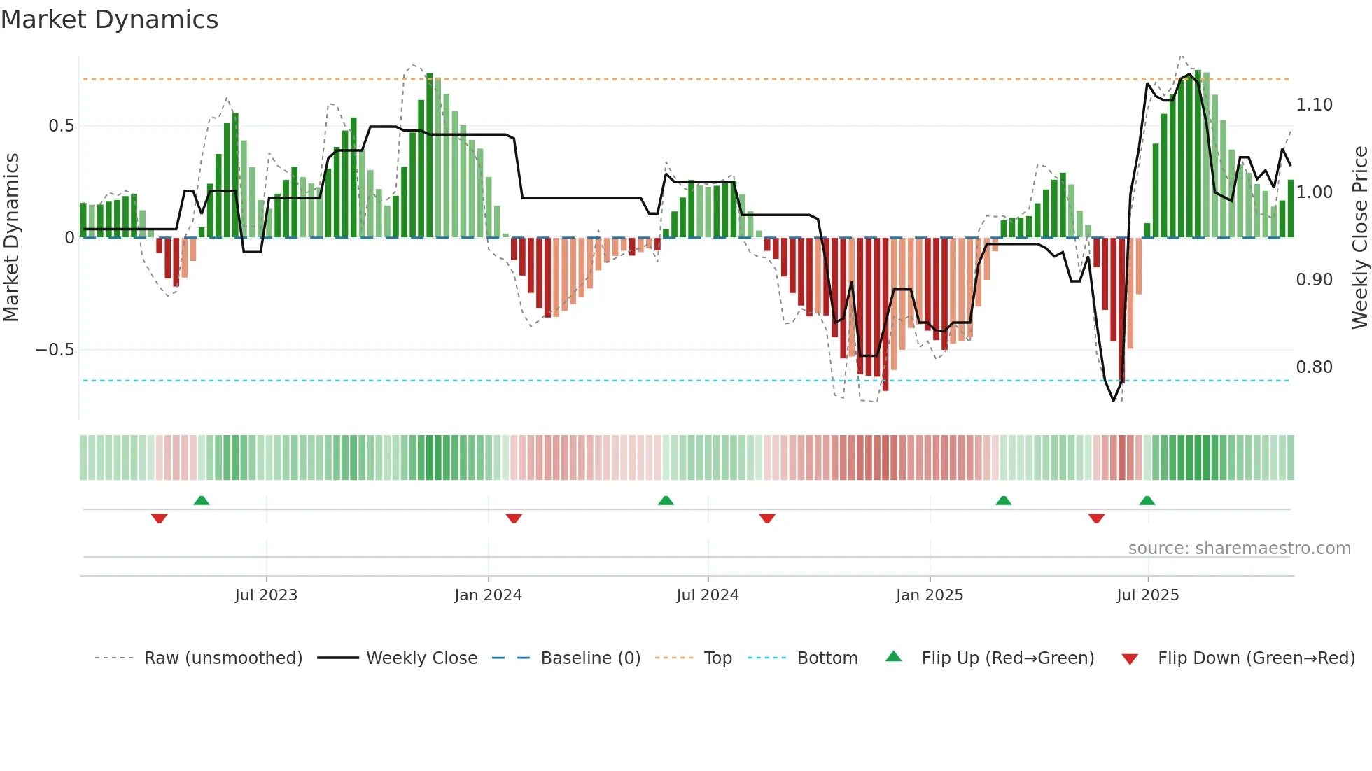 ATM weekly Market Dynamics chart
