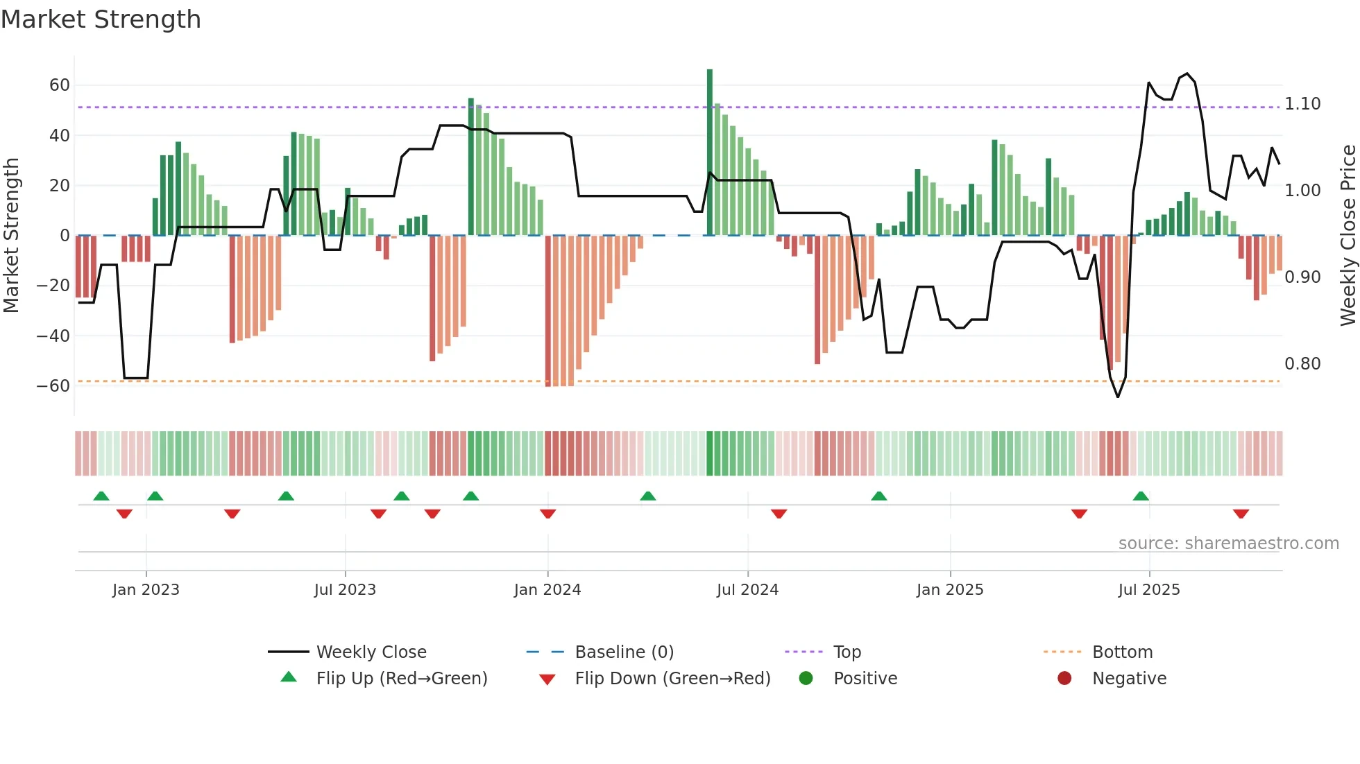 ATM weekly Market Strength chart