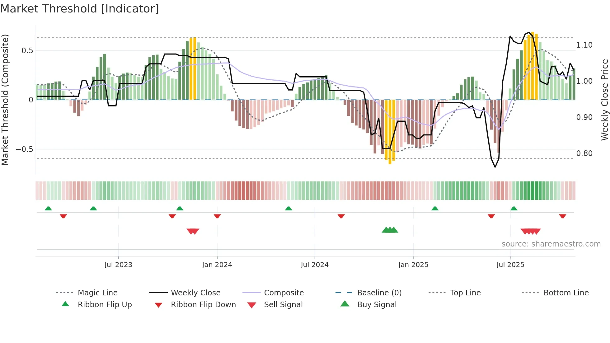 ATM weekly Market Threshold chart