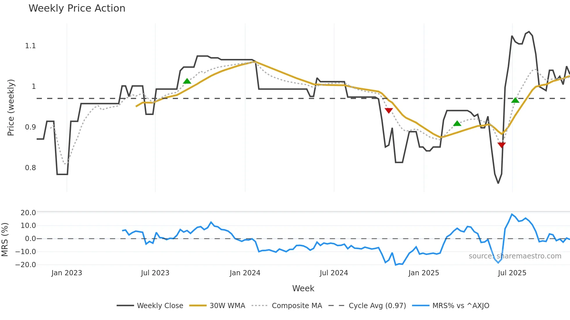 ATM weekly Price Action chart, closing 2025-10-27