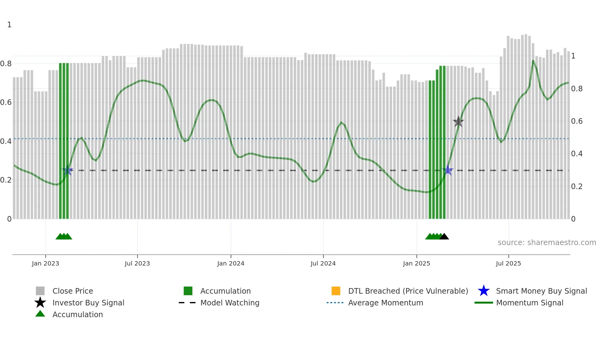 ATM weekly Smart Money chart