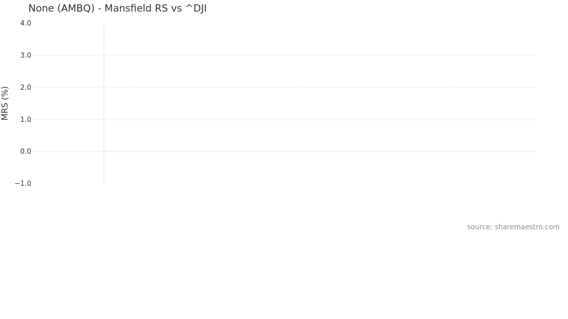AMBQ Mansfield Relative Strength chart