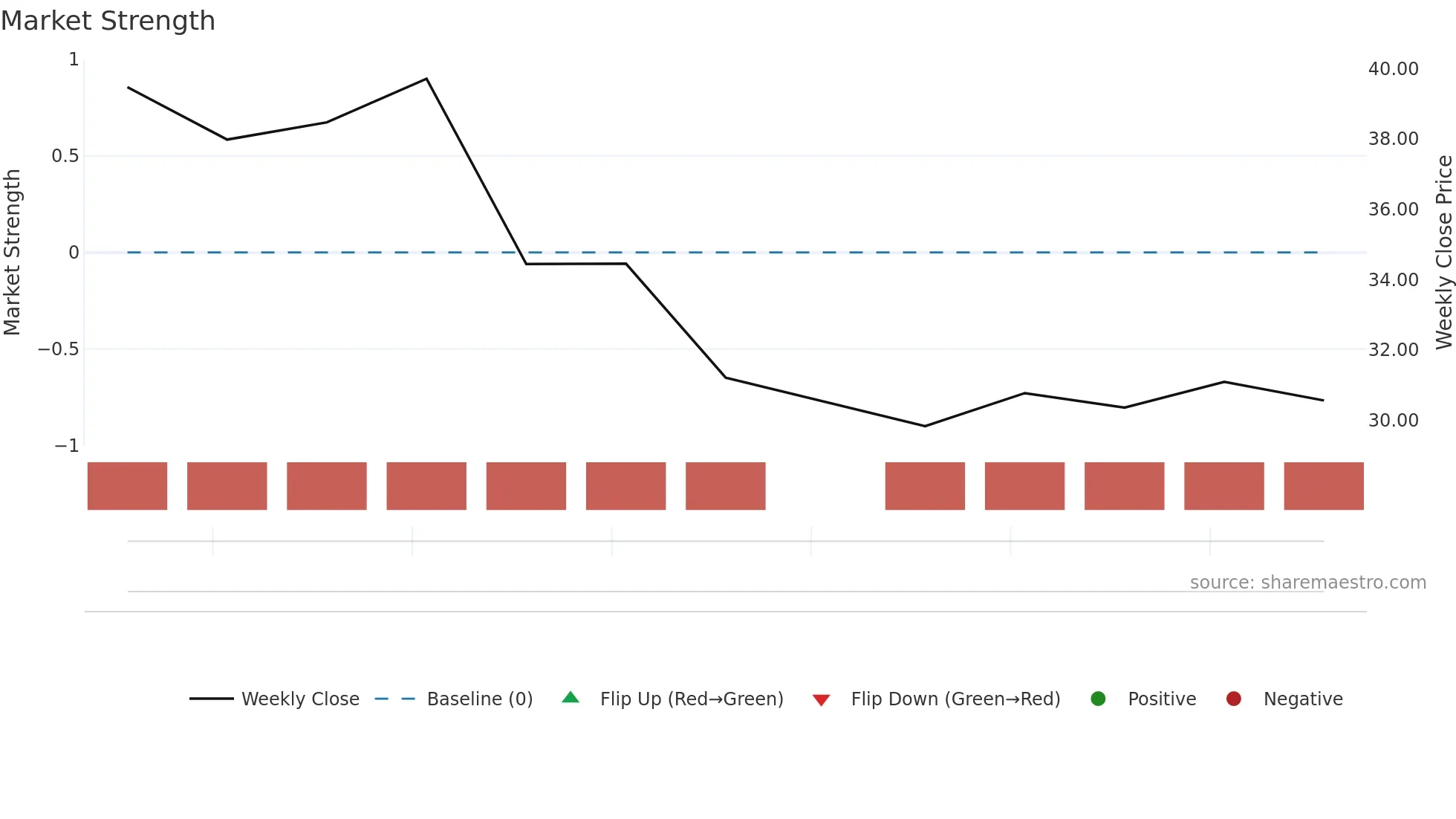 AMBQ weekly Market Strength chart