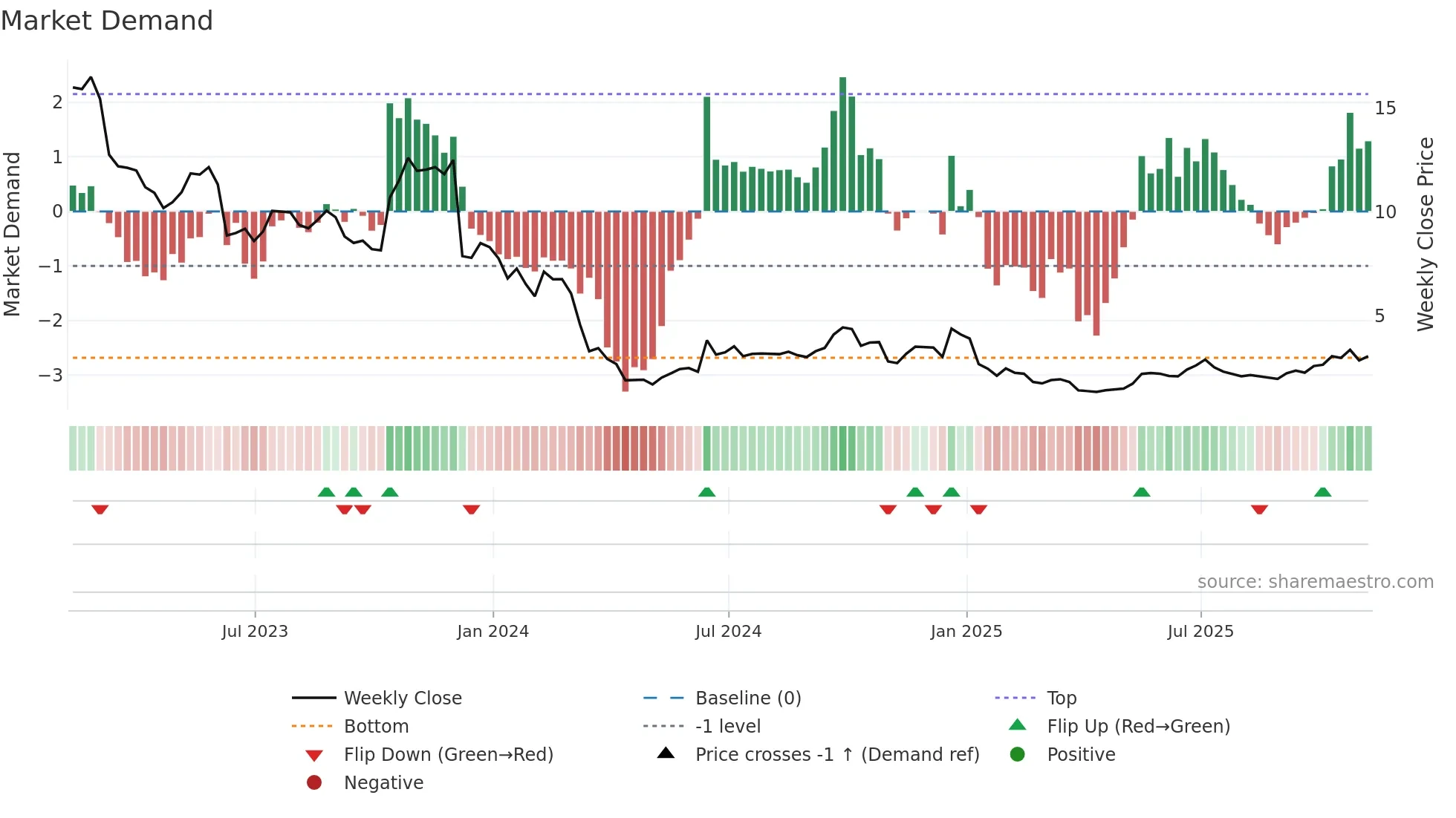CMTL weekly Market Demand chart