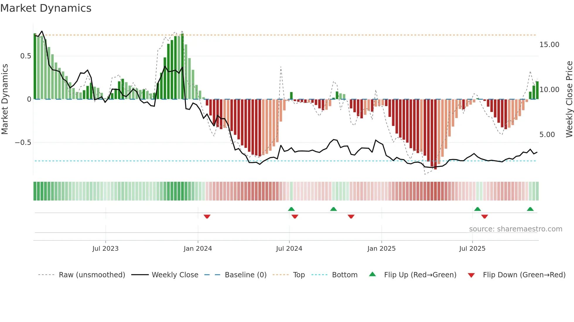CMTL weekly Market Dynamics chart