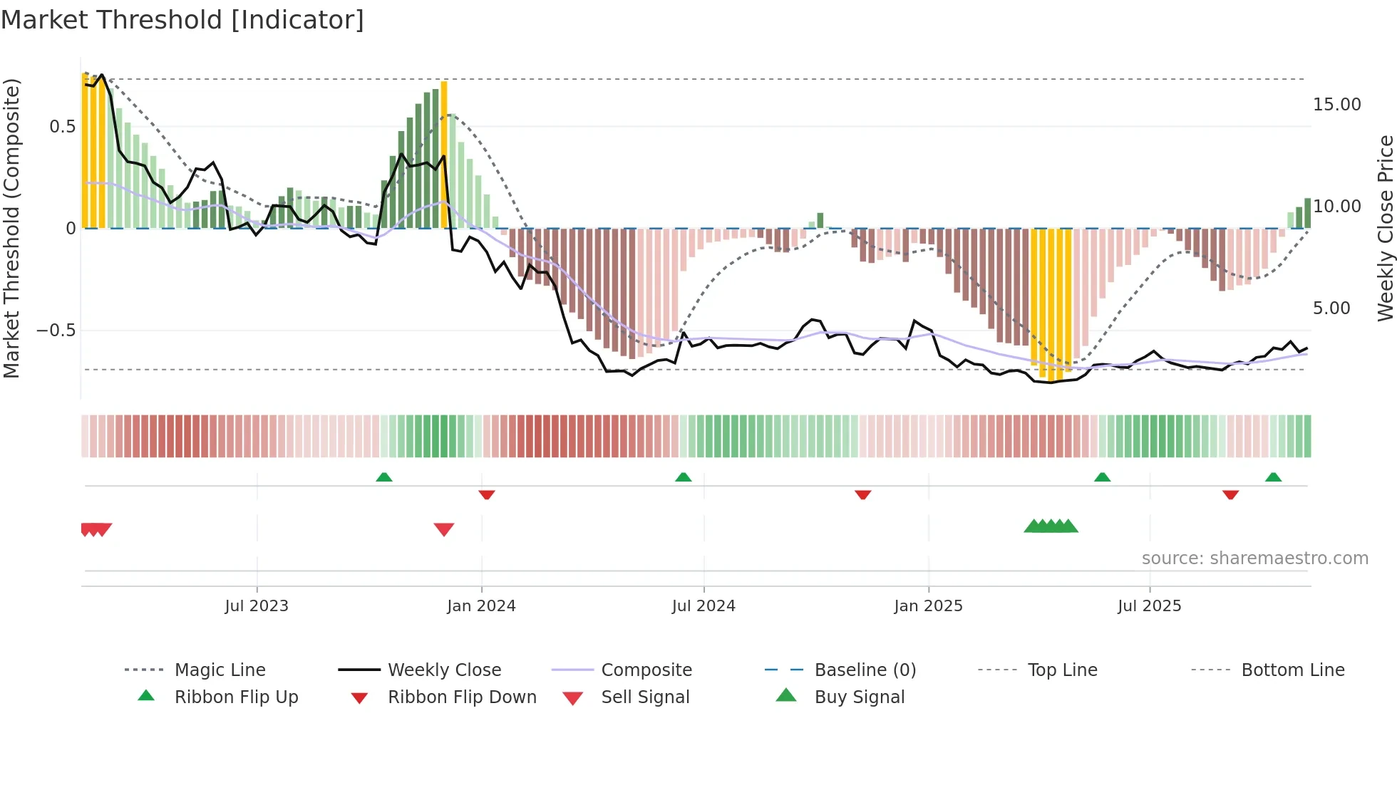 CMTL weekly Market Threshold chart