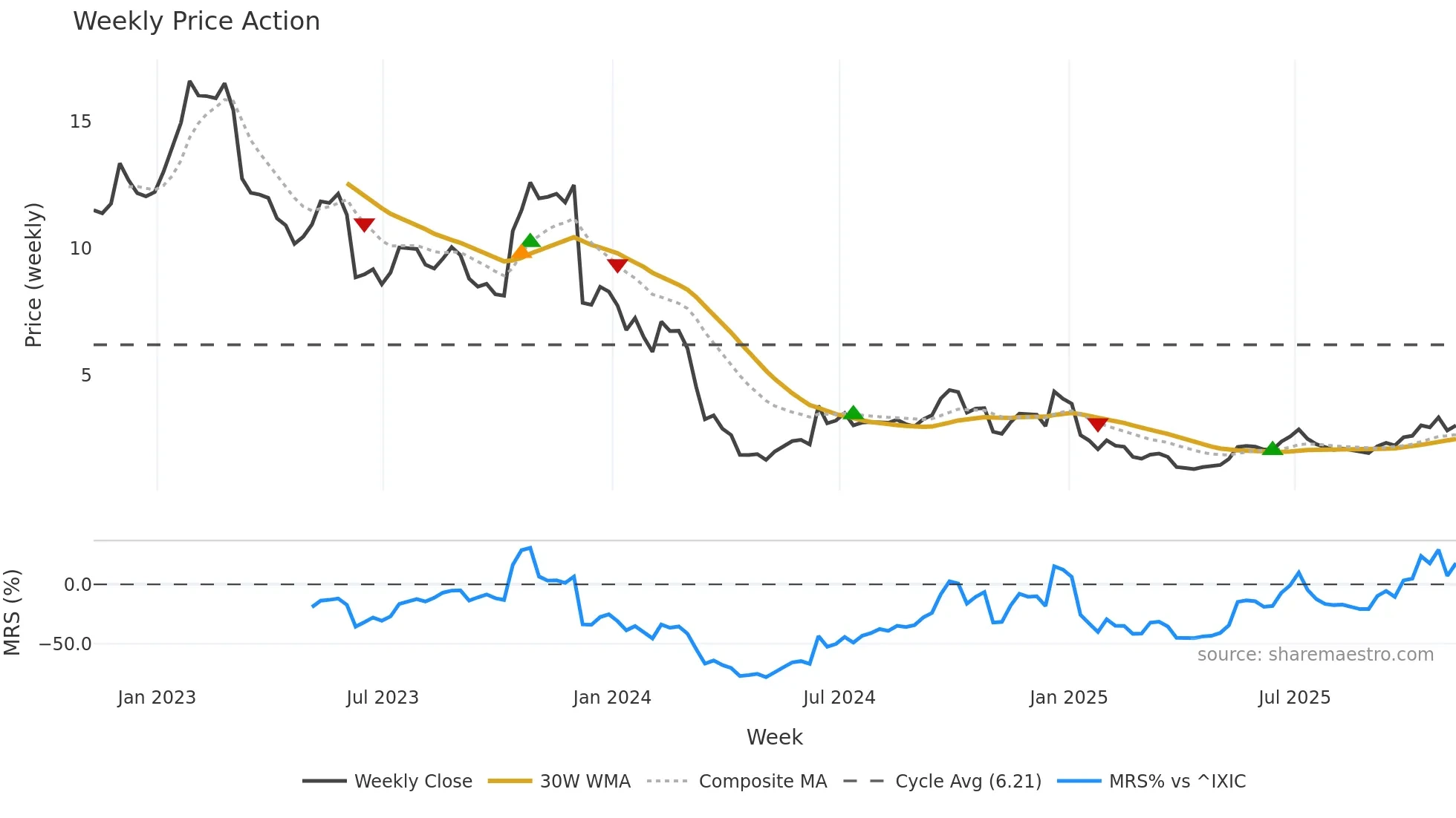 CMTL weekly Price Action chart, closing 2025-11-07