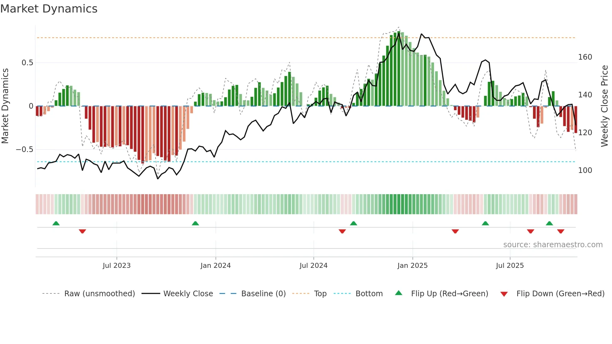 DSG weekly Market Dynamics chart