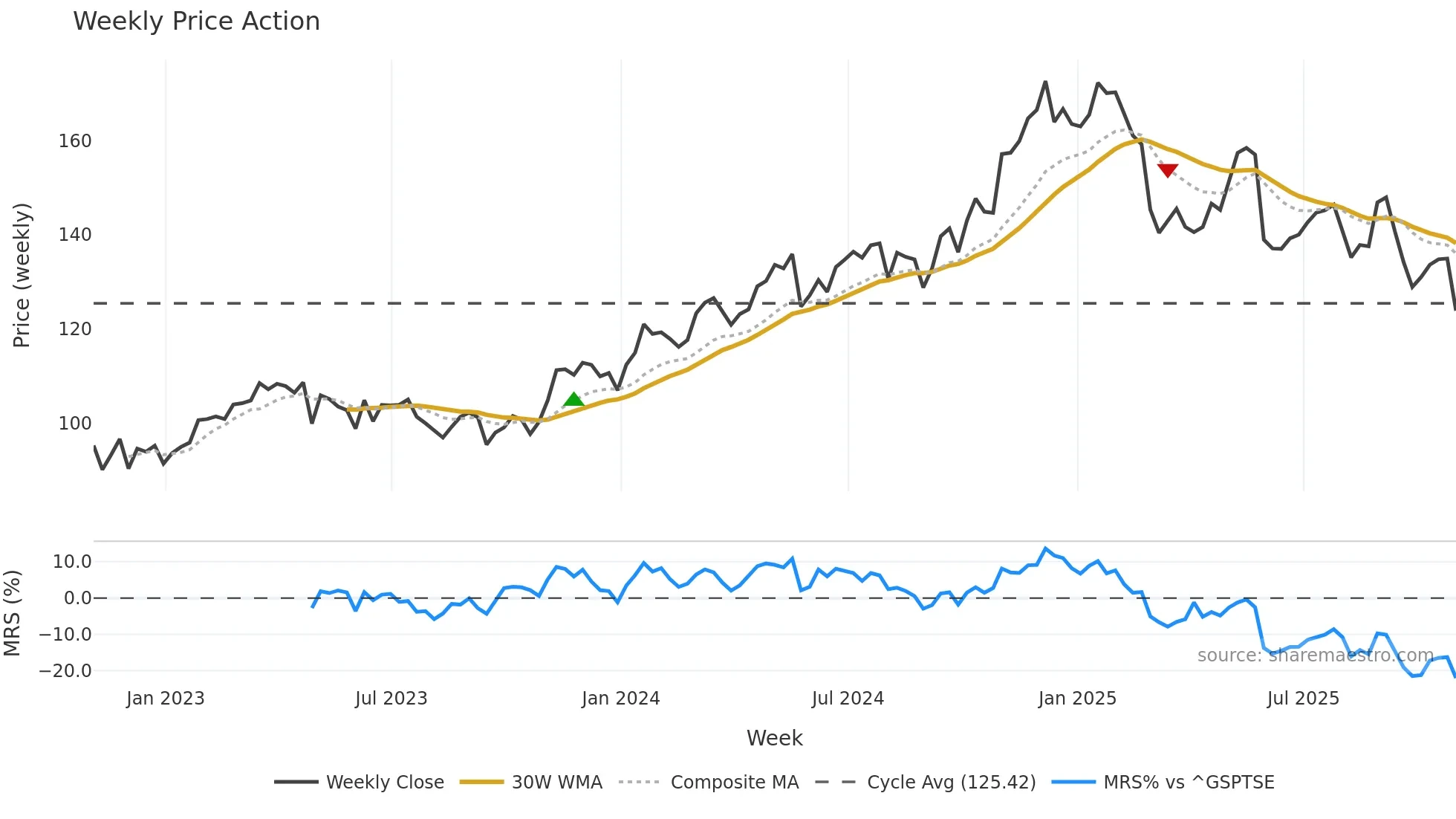 DSG weekly Price Action chart, closing 2025-10-31