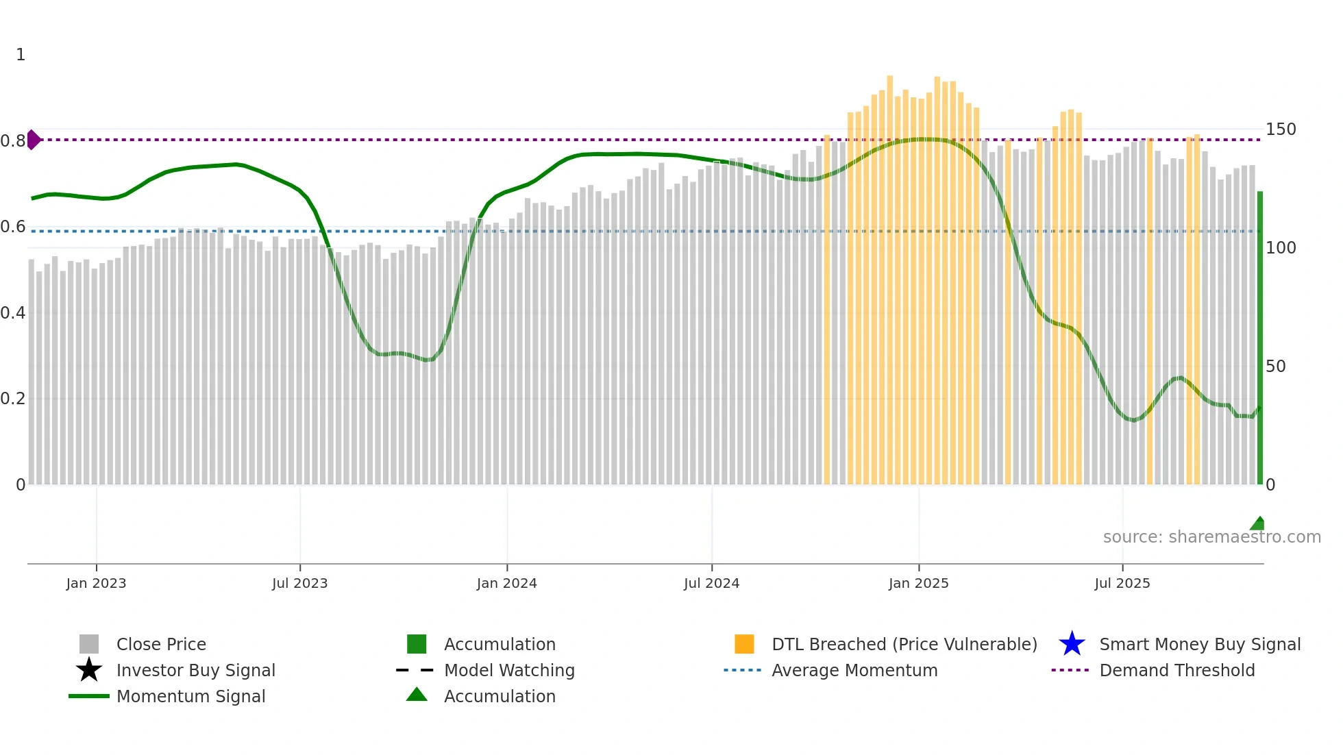 DSG weekly Smart Money chart