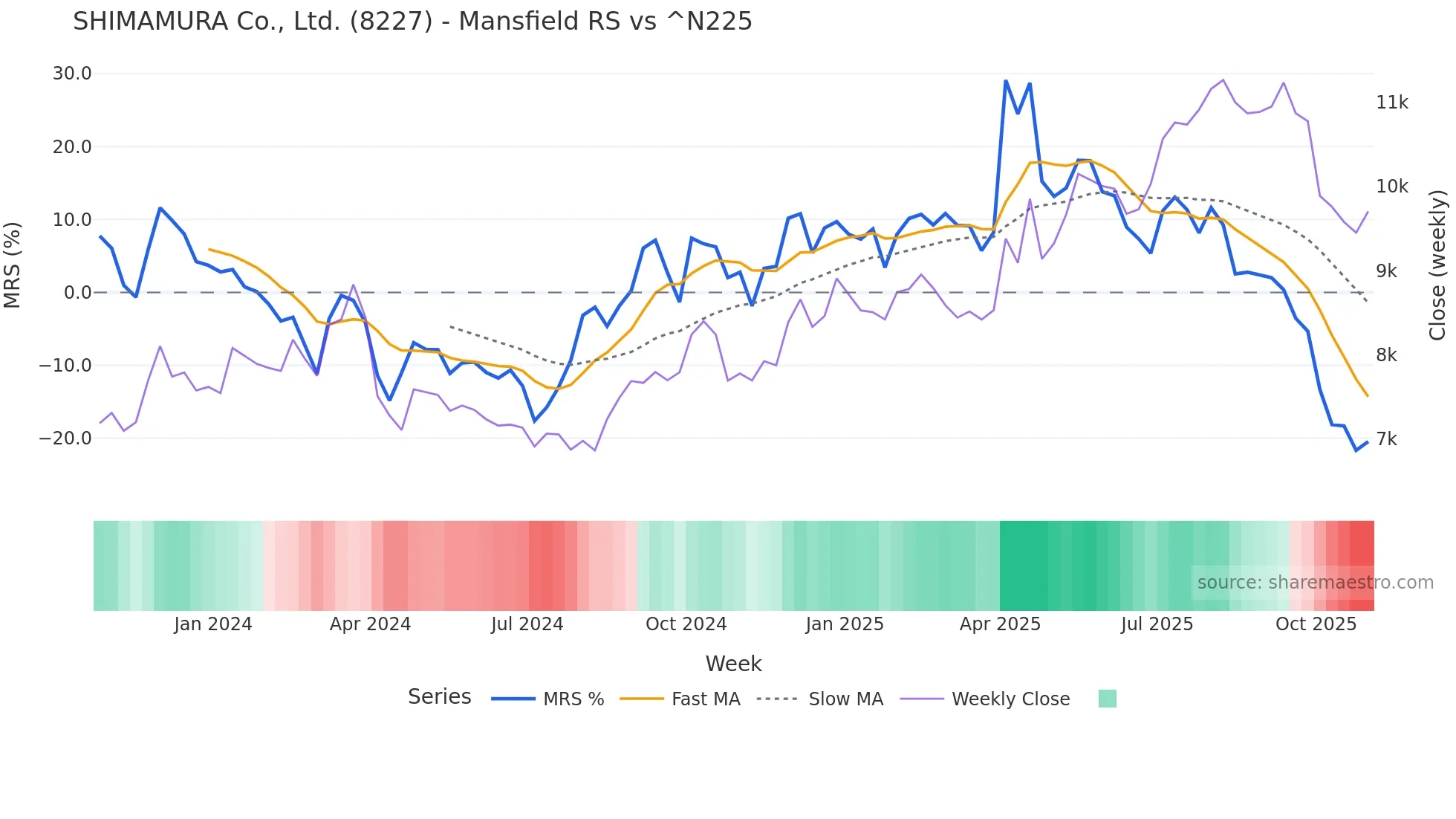 8227 Mansfield Relative Strength chart