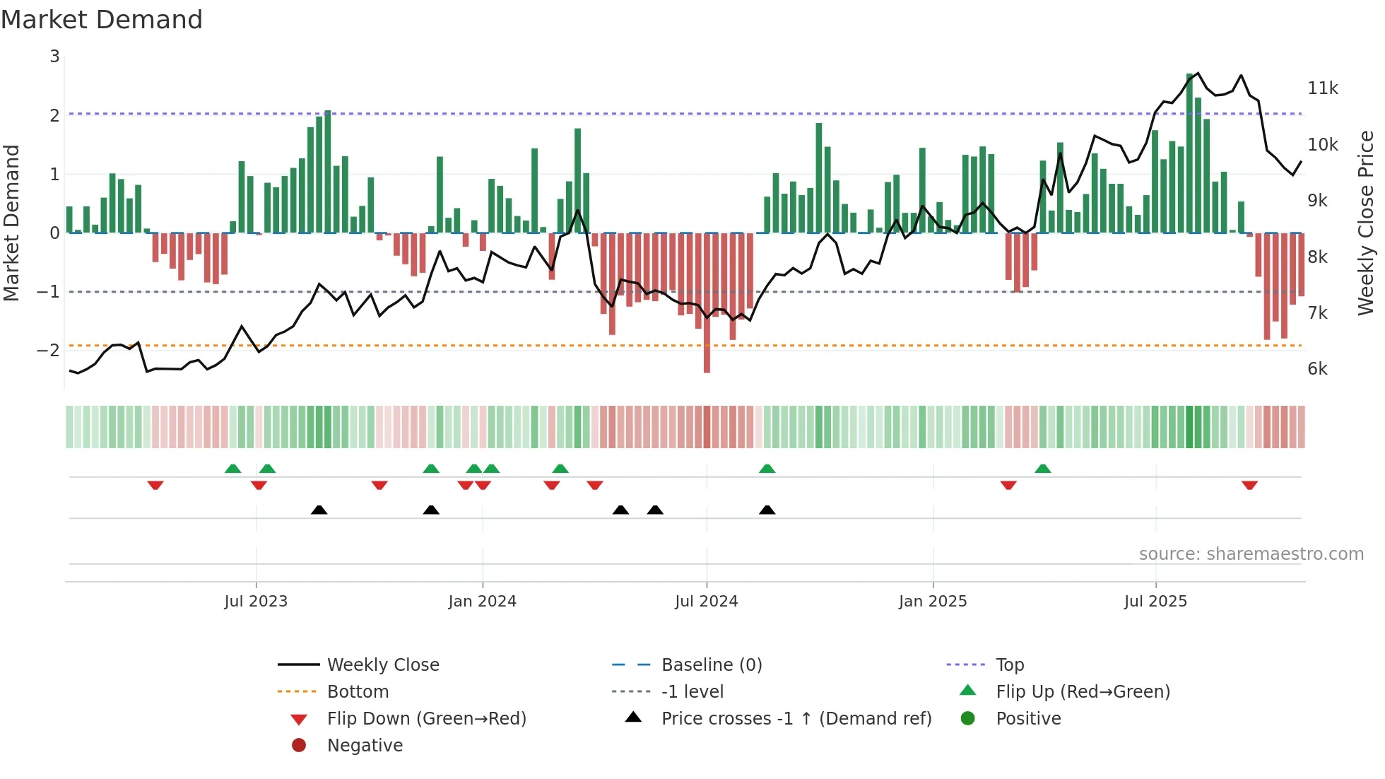8227 weekly Market Demand chart