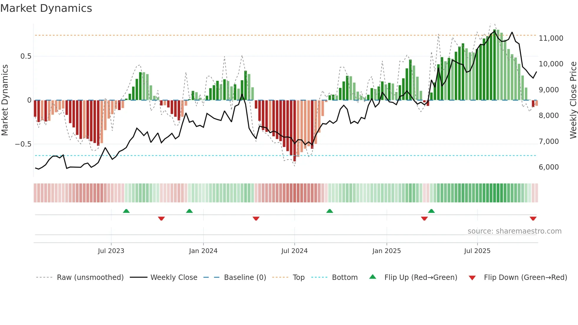 8227 weekly Market Dynamics chart