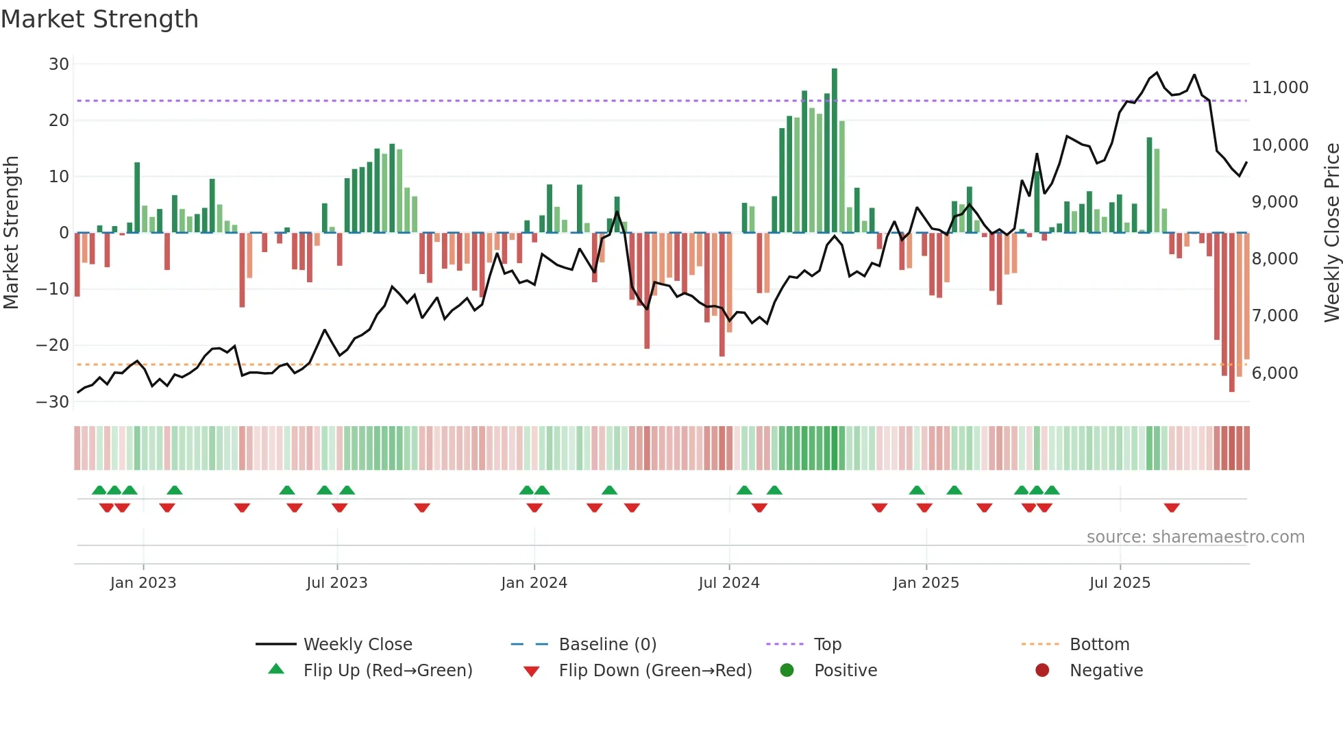8227 weekly Market Strength chart