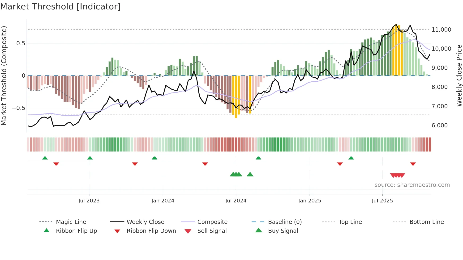 8227 weekly Market Threshold chart
