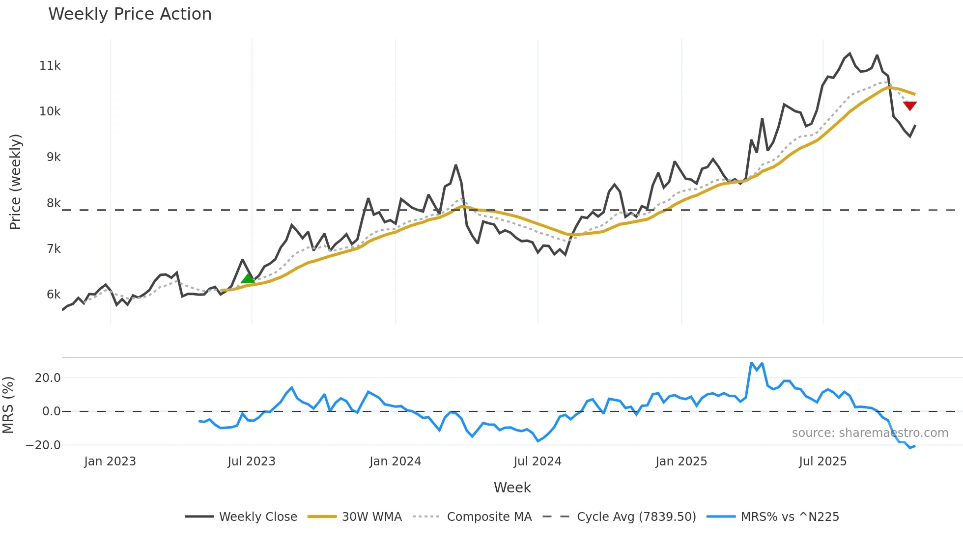 8227 weekly Price Action chart, closing 2025-10-27