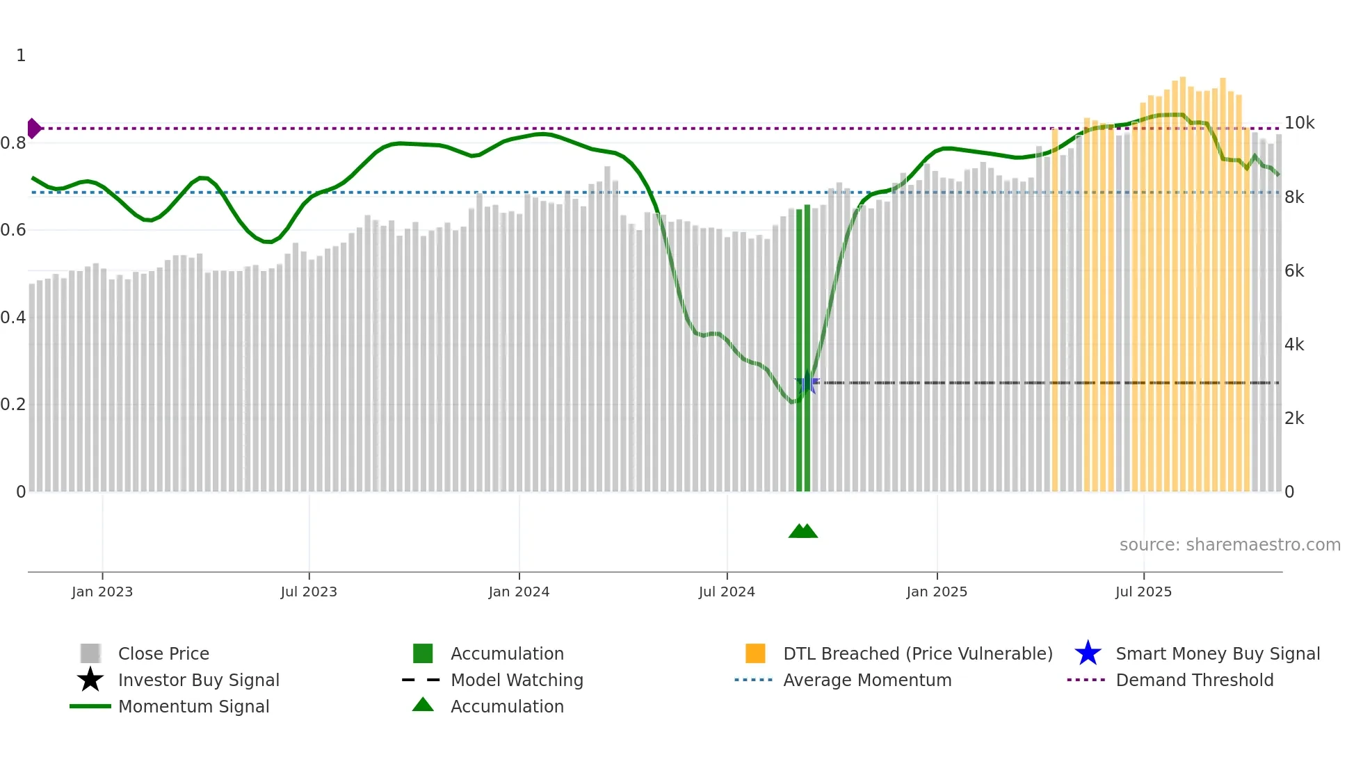 8227 weekly Smart Money chart