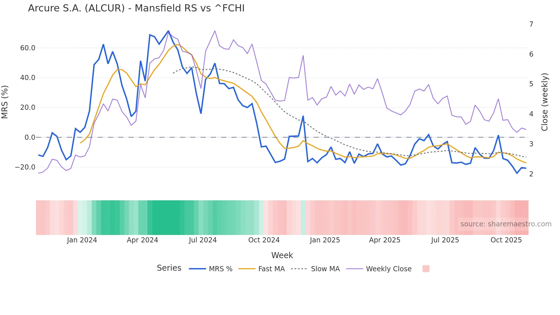 ALCUR Mansfield Relative Strength chart